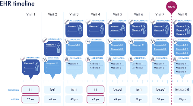 Figure 3 for BEHRT: Transformer for Electronic Health Records
