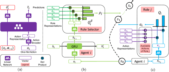 Figure 1 for RODE: Learning Roles to Decompose Multi-Agent Tasks