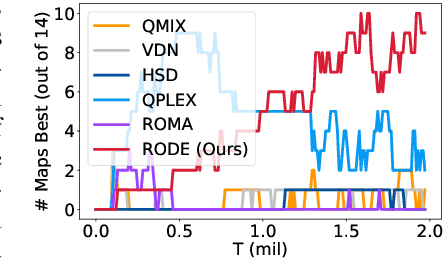 Figure 4 for RODE: Learning Roles to Decompose Multi-Agent Tasks