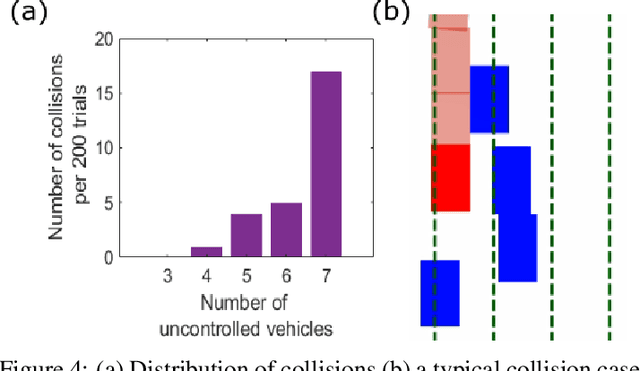 Figure 4 for Reactive motion planning with probabilistics safety guarantees