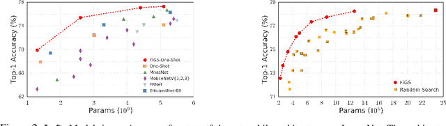 Figure 3 for Fine-Grained Stochastic Architecture Search