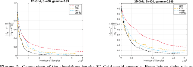 Figure 2 for Accelerated and instance-optimal policy evaluation with linear function approximation