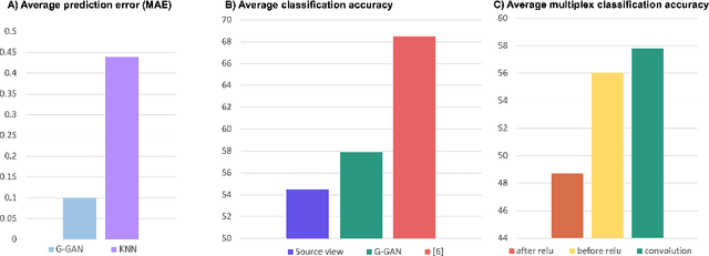 Figure 1 for Adversarial Brain Multiplex Prediction From a Single Network for High-Order Connectional Gender-Specific Brain Mapping