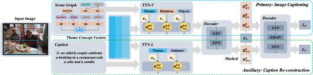 Figure 3 for TCIC: Theme Concepts Learning Cross Language and Vision for Image Captioning