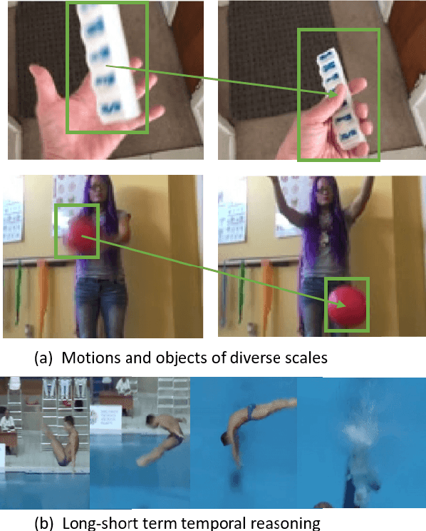 Figure 1 for Video-ception Network: Towards Multi-Scale Efficient Asymmetric Spatial-Temporal Interactions