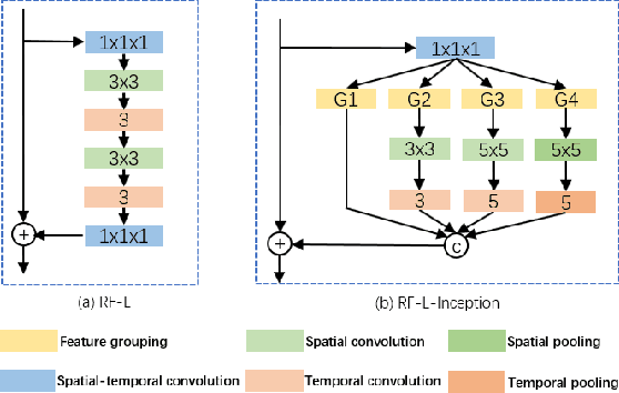 Figure 2 for Video-ception Network: Towards Multi-Scale Efficient Asymmetric Spatial-Temporal Interactions