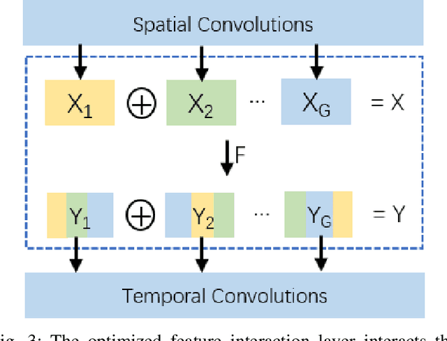 Figure 3 for Video-ception Network: Towards Multi-Scale Efficient Asymmetric Spatial-Temporal Interactions