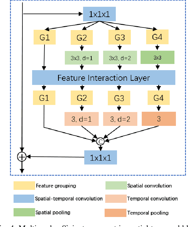 Figure 4 for Video-ception Network: Towards Multi-Scale Efficient Asymmetric Spatial-Temporal Interactions