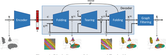 Figure 1 for TearingNet: Point Cloud Autoencoder to Learn Topology-Friendly Representations