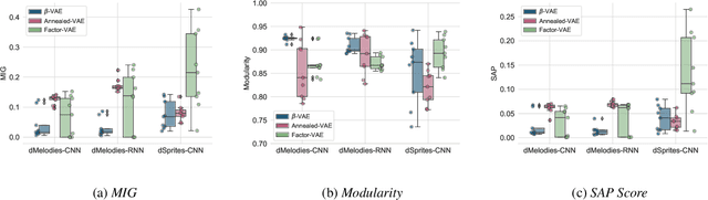 Figure 4 for dMelodies: A Music Dataset for Disentanglement Learning