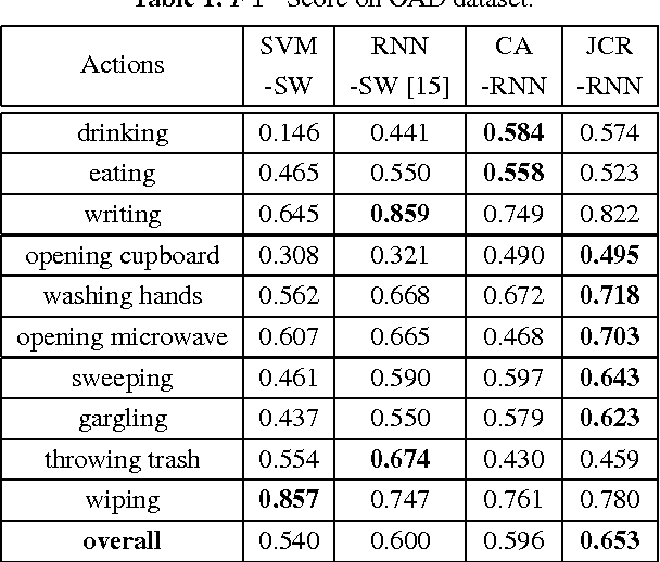 Figure 2 for Online Human Action Detection using Joint Classification-Regression Recurrent Neural Networks