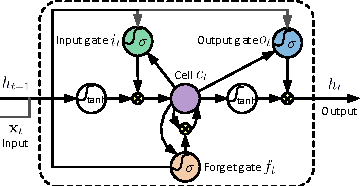 Figure 4 for Online Human Action Detection using Joint Classification-Regression Recurrent Neural Networks