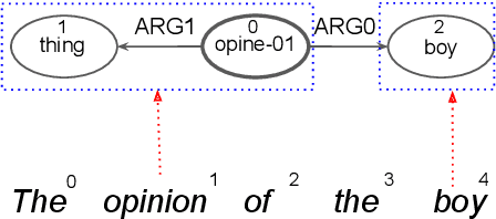 Figure 1 for A Differentiable Relaxation of Graph Segmentation and Alignment for AMR Parsing