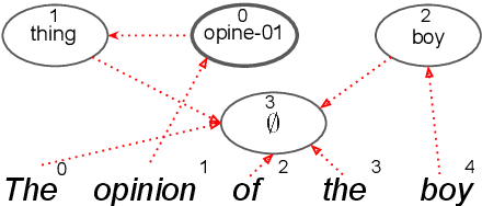 Figure 3 for A Differentiable Relaxation of Graph Segmentation and Alignment for AMR Parsing