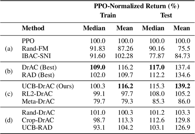 Figure 2 for Automatic Data Augmentation for Generalization in Deep Reinforcement Learning