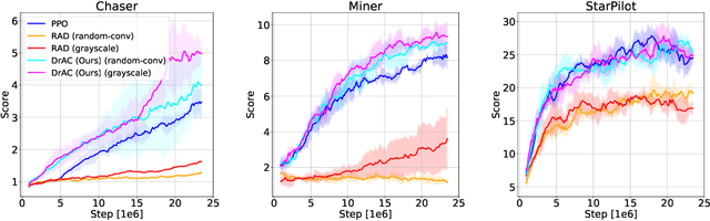 Figure 3 for Automatic Data Augmentation for Generalization in Deep Reinforcement Learning