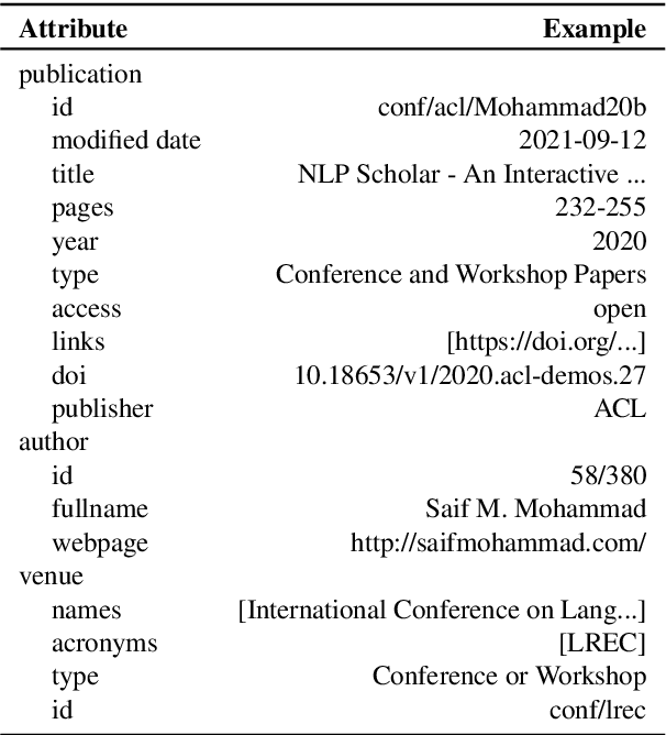 Figure 1 for D3: A Massive Dataset of Scholarly Metadata for Analyzing the State of Computer Science Research