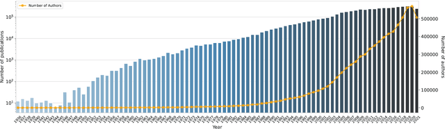 Figure 2 for D3: A Massive Dataset of Scholarly Metadata for Analyzing the State of Computer Science Research