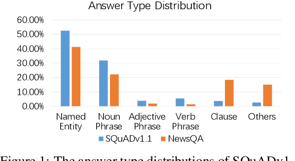 Figure 1 for Unsupervised Question Answering via Answer Diversifying