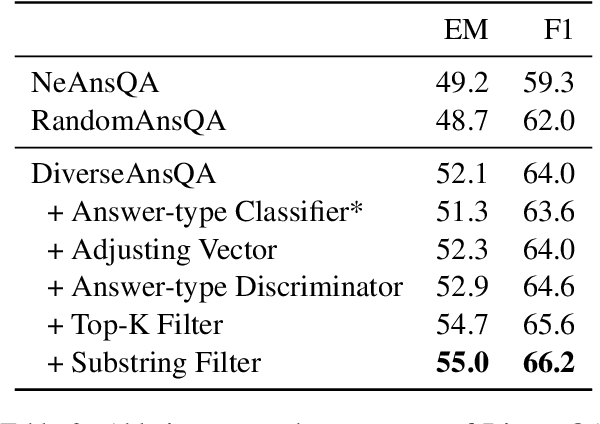 Figure 4 for Unsupervised Question Answering via Answer Diversifying