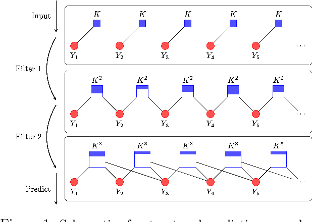 Figure 1 for Structured Prediction Cascades