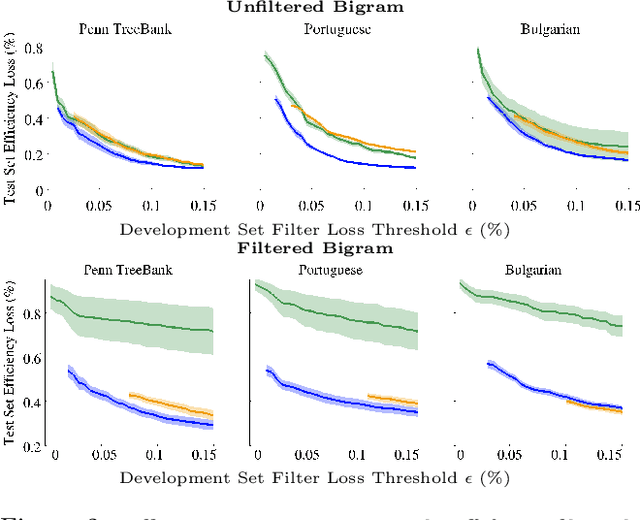 Figure 4 for Structured Prediction Cascades