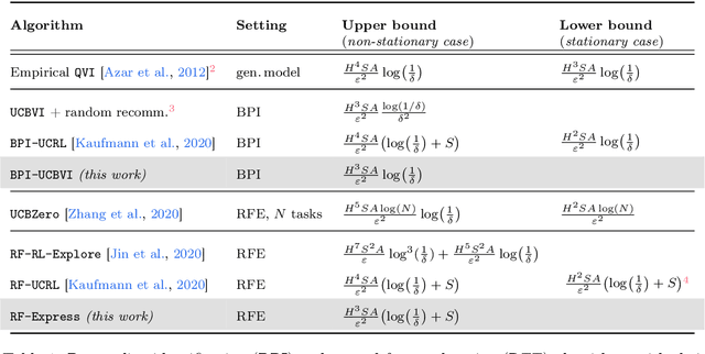 Figure 1 for Fast active learning for pure exploration in reinforcement learning