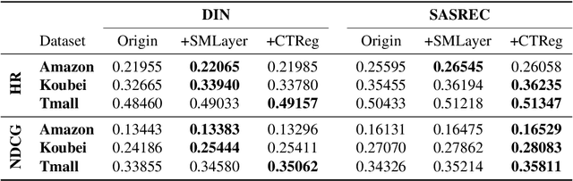 Figure 3 for Learning Self-Modulating Attention in Continuous Time Space with Applications to Sequential Recommendation