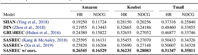 Figure 4 for Learning Self-Modulating Attention in Continuous Time Space with Applications to Sequential Recommendation