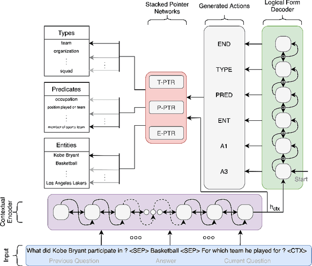 Figure 2 for Context Transformer with Stacked Pointer Networks for Conversational Question Answering over Knowledge Graphs
