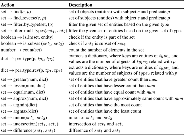 Figure 3 for Context Transformer with Stacked Pointer Networks for Conversational Question Answering over Knowledge Graphs