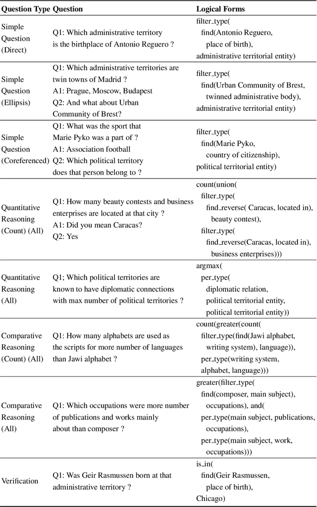 Figure 4 for Context Transformer with Stacked Pointer Networks for Conversational Question Answering over Knowledge Graphs