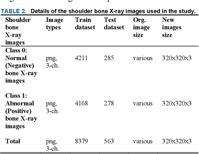 Figure 4 for Classification of Fracture and Normal Shoulder Bone X-Ray Images Using Ensemble and Transfer Learning With Deep Learning Models Based on Convolutional Neural Networks