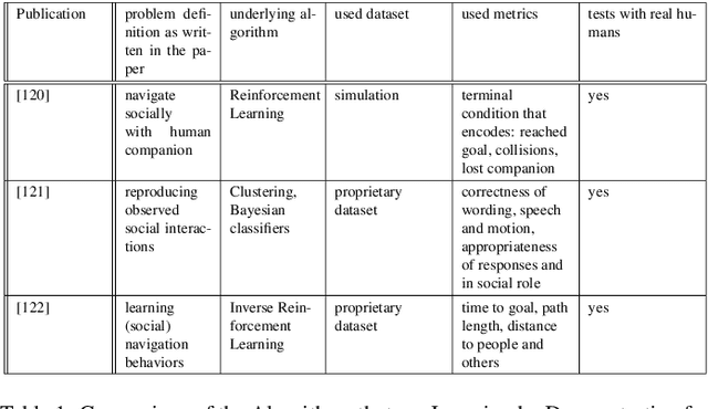 Figure 2 for A Survey on Human-aware Robot Navigation