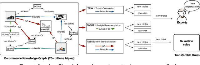 Figure 1 for Knowledge Graph Embedding in E-commerce Applications: Attentive Reasoning, Explanations, and Transferable Rules