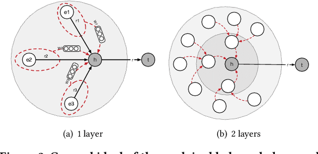 Figure 3 for Knowledge Graph Embedding in E-commerce Applications: Attentive Reasoning, Explanations, and Transferable Rules