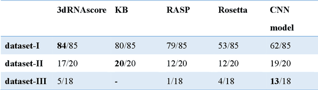 Figure 2 for Computational prediction of RNA tertiary structures using machine learning methods