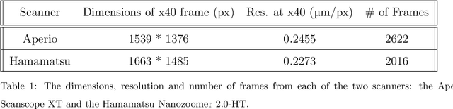 Figure 2 for MITOS-RCNN: A Novel Approach to Mitotic Figure Detection in Breast Cancer Histopathology Images using Region Based Convolutional Neural Networks