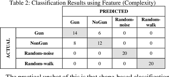 Figure 3 for Features or Shape? Tackling the False Dichotomy of Time Series Classification