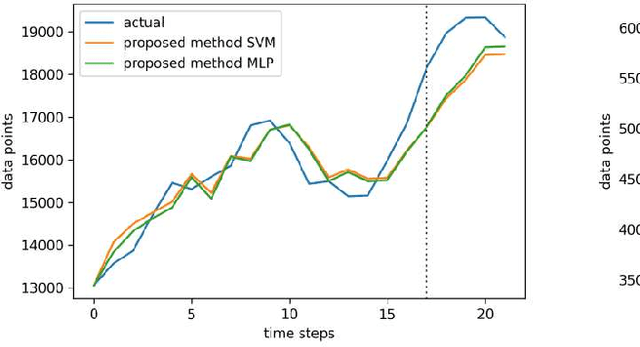 Figure 1 for A novel method of fuzzy time series forecasting based on interval index number and membership value using support vector machine