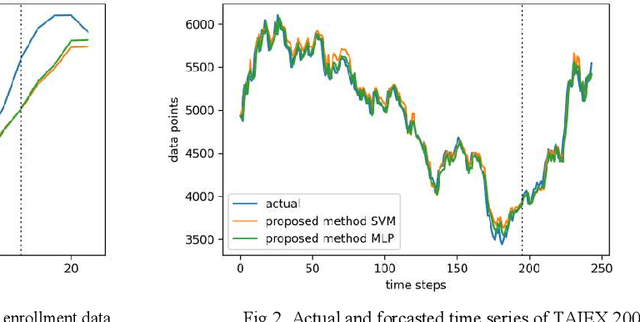 Figure 3 for A novel method of fuzzy time series forecasting based on interval index number and membership value using support vector machine