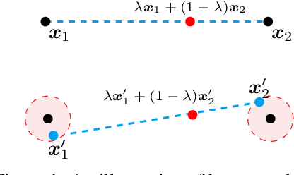 Figure 1 for Noisy Feature Mixup