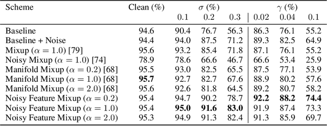 Figure 2 for Noisy Feature Mixup