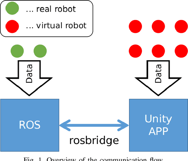 Figure 1 for Mobile Delivery Robots: Mixed Reality-Based Simulation Relying on ROS and Unity 3D
