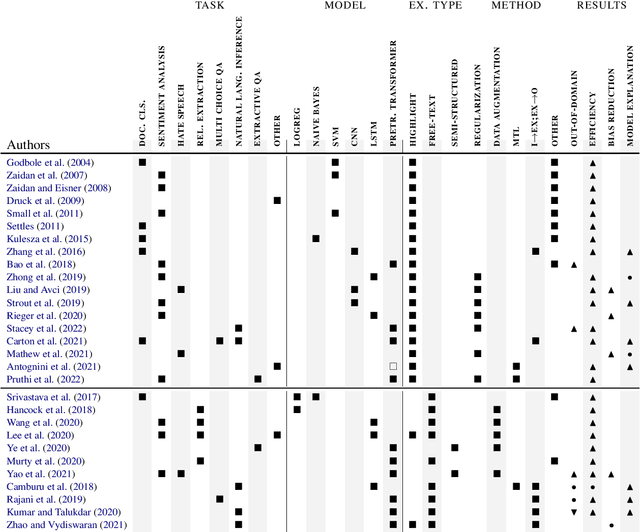 Figure 2 for A survey on improving NLP models with human explanations