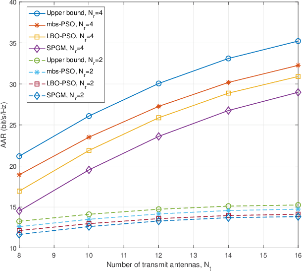 Figure 2 for Two-Timescale Optimization for Intelligent Reflecting Surface-Assisted MIMO Transmission in Fast-Changing Channels