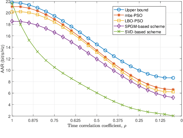 Figure 3 for Two-Timescale Optimization for Intelligent Reflecting Surface-Assisted MIMO Transmission in Fast-Changing Channels
