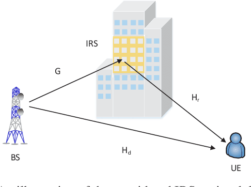 Figure 1 for Two-Timescale Optimization for Intelligent Reflecting Surface-Assisted MIMO Transmission in Fast-Changing Channels