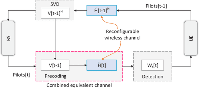 Figure 4 for Two-Timescale Optimization for Intelligent Reflecting Surface-Assisted MIMO Transmission in Fast-Changing Channels