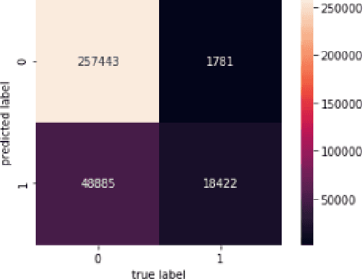 Figure 2 for Detect Toxic Content to Improve Online Conversations